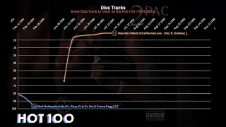 Diss Tracks - Billboard Hot 100 Chart History (1974-2022)