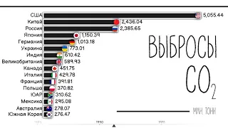 ТОП стран мира по выбросам углекислого газа.Рейтинг стран по выбросу СО2.Инфографика.Статистика.