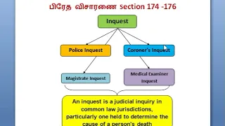 Cr.PC IN TAMIL / INQUEST / SECTION 174-176