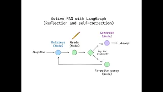Self-reflective RAG with LangGraph: Self-RAG and CRAG