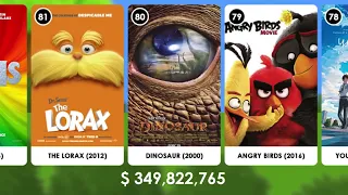 100 Of The Highest Grossing Animated Films Of All Time