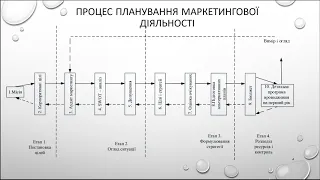 Маркетингова діяльність підприємства. Маркетинг. Економічна кібернетика