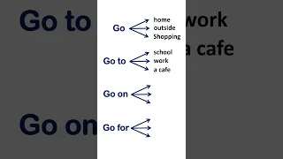 'Go,' 'Go to,' 'Go on,' and 'Go for'" #english #esllearners #learnenglish #shorts