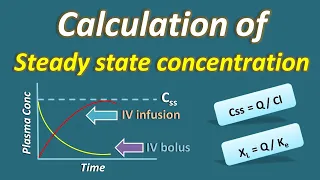 Calculation of Steady state concentration on IV infusion