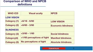 Blindness classification, visual acuity, snellen chart , MCQ'S of blindness