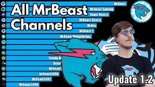 All MrBeast Channels // Update 1.2 - Subscriber Count History (2011-2026)