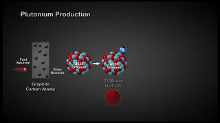 Plutonium Production Animation