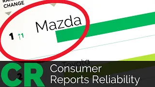 Mazda News Update | Mazda Tops Consumer Reports Reliability