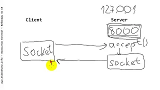 1 Java Client Server Socket - Как создать клиент-серверную программу через сокеты - для начинающих