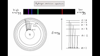 S1.3.1 - The hydrogen emission spectrum