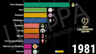 Лучшие клубы-победители Лиги Чемпионов за всё время (1956-2020) [ИНФОГРАФИКА]