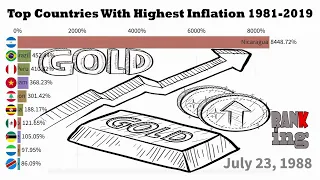 Top Countries With Highest Inflation 1981-2019