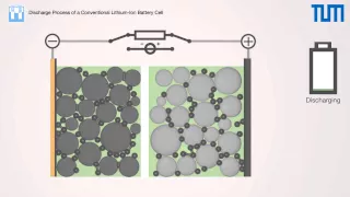 Discharge and Charge Process of a Conventional Lithium-Ion Battery Cell