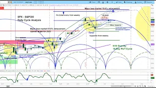 US Stock Market | S&P 500 SPX NDX RUT Cycle & Chart Analysis | Price Projections & Timing | askSlim