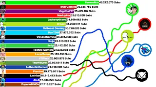 Top 20 Most Subscribed Gaming YouTubers (+Future) [2012-2022]