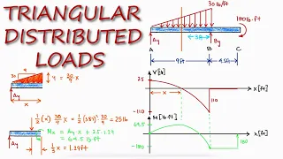 TRIANGULAR Distributed load in Shear and Bending Moment Diagrams in 3 Minutes!