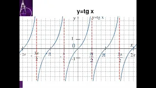 Властивості та графік функції y=tg x. Алгебра 10 клас