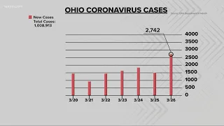 The number of COVID-19 cases in Ohio jump