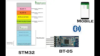 STM32F7 (ARM Cortex M7) Bootloader Tutorial Part 6 - Wireless Firmware Update FOTA through BLE