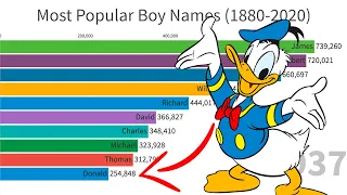 Most Popular Boy Names (1880-2020)