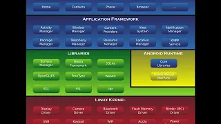 2.2 Android OS Architecture and its Components