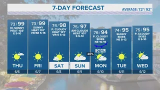 Dew point dips a bit Thursday, bringing down heat index values | Forecast