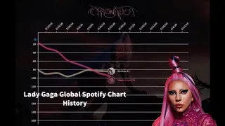 Lady Gaga - Global Spotify Chart History