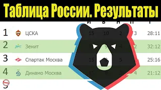 Чемпионат России (РПЛ). 15 тур. Таблица, результаты, расписание.