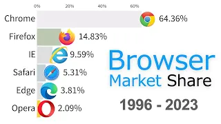 Most Popular Web Browsers (Desktop & Laptops) 1996 - 2023