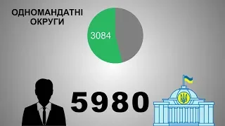 Парламентські вибори-2019: унікальне явище і рекорд для України