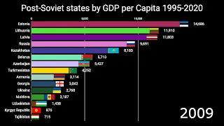 Post-Soviet States by GDP per Capita 1995-2020 | Top Ex-USSR Economies | Estonia, Lithuania, Latvia