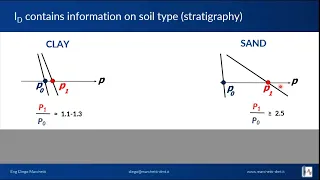 In-Situ Testing with the Flat Dilatometer (DMT) for Geotechnical Applications (Numac Webinar #8)