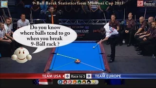 9-Ball Break Statistics from Mosconi Cup 2015 by PoolShot.org - Pool & Billiard Training Lesson