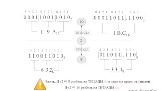 Перевод из двоичной в восьмеричную и шестнадцатеричную системы счисления целых и дробных чисел