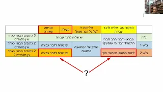 דף יומי מסכת קידושין דף מג Daf yomi Kiddushin page 43  ע"י יוני גוטמן