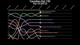 2012 Canadian Top 10