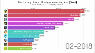 [Fixed Reupload] Top 10 most liked Kogama games 2012-2020