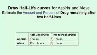 Half Life & Drug Dosing
