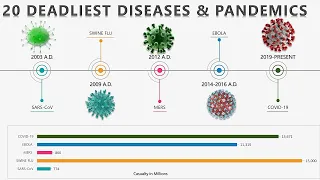 20 Deadliest Pandemics In History (Timeline of Worst Epidemics & Pandemics Till Date)