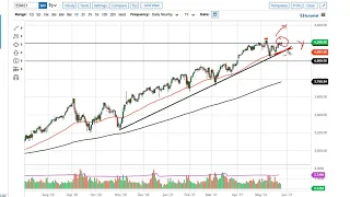 S&P 500 and NASDAQ 100 Forecast May 28, 2021