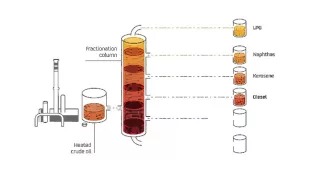 How do we transform petroleum into energy?