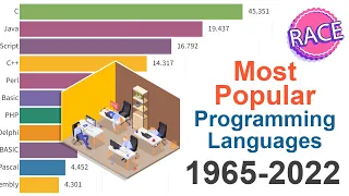 NEW! Most Popular Programming Languages 1965 - 2022