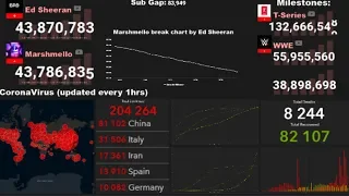 Marshmello Vs Ed Sheeran And Milestones And CoronaVirus Stats