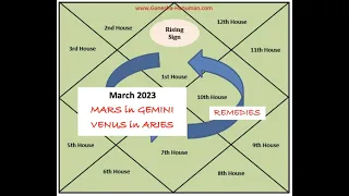 Mars in Gemini, Venus in Aries (for all 12 Rising signs)