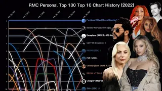 My Personal Top 100 Top 10 Chart History | (2022)