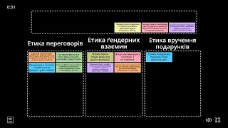 Онлайн-вправа "Етика ділового спілкування"