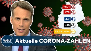 Aktuelle CORONA-ZAHLEN: 671 COVID-19-Neuinfektionen in Deutschland Inzidenz bei 4,9