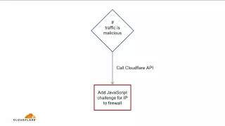 Rate Limiting: Protect against brute force assaults, API abuse and Layer 7 DDoS attacks