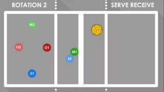 4-2 Serve Receive Rotations - Volleyball Serve Receive Rotations