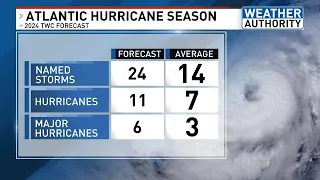 NOAA predicts highly active 2024 Atlantic hurricane season with up to 25 storms